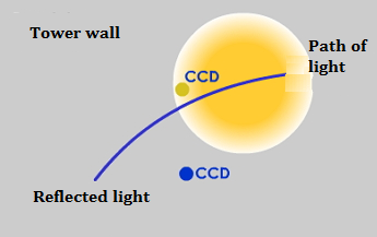 The yellow region represents the light reflected by the star on the wall (or hole) of the central tower. The CCD is located within this region and directed to the heliostat.