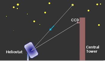 SCAN (Solar Concentrator Characterization at Night) method.  .