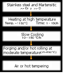 Scheme of the forging process.