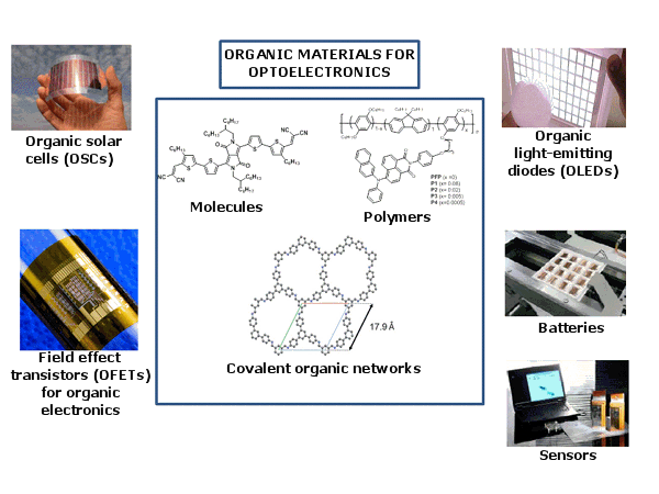 Different types of organic materials (molecules, polymers and covalent organic networks) and selected applications of them (field effect transistors (OFETs) in organic electronics, organic solar cells (OSCs), light-emitting diodes (OLEDs) sensors and batteries).