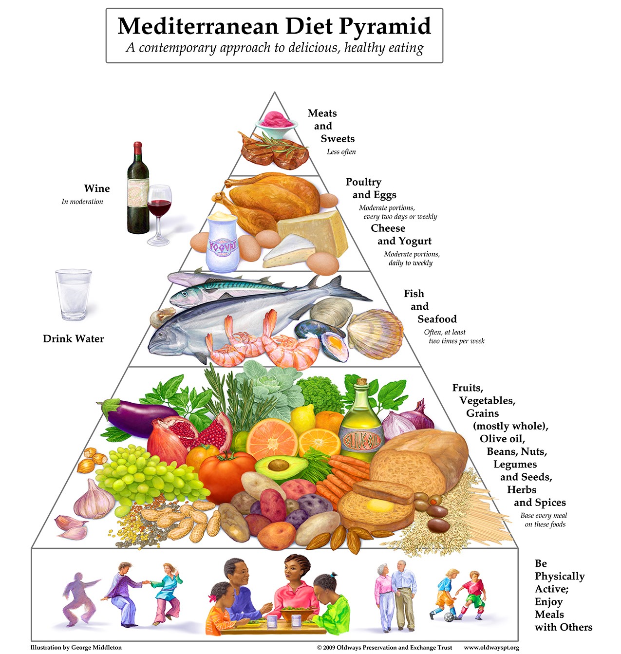 Pirámide Mediterránea