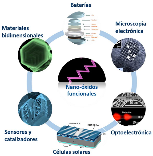 Nanomateriales