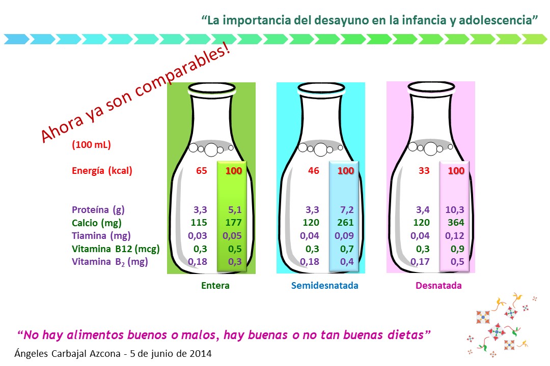 Densidad de nutrientes de la leche