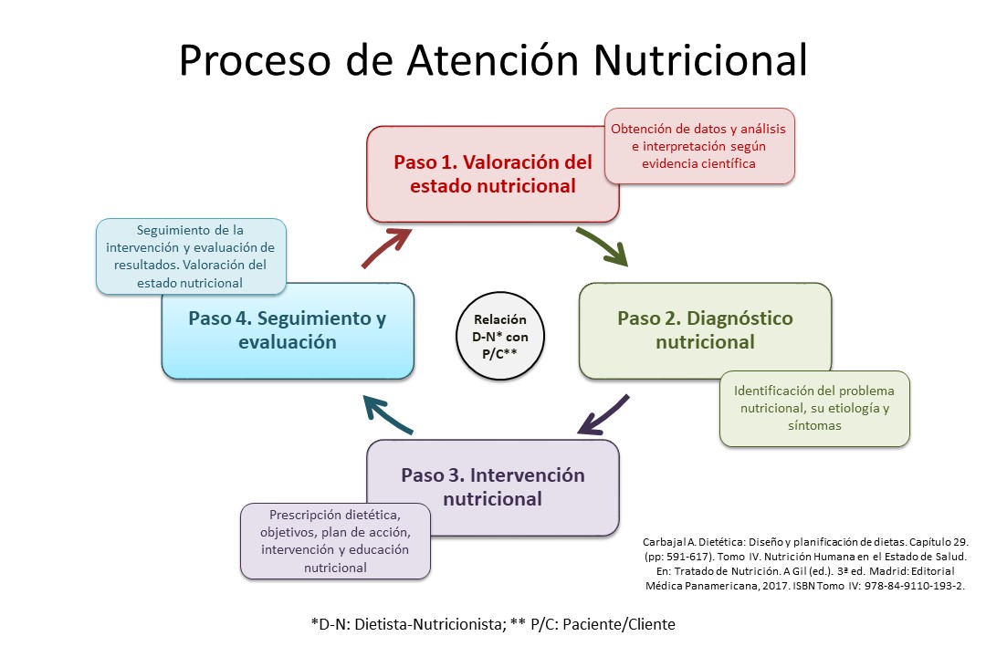 Dietética: Diseño y planificación de dietas, Cap. 29, Tomo IV, 2017