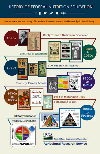 Historical Dietary Guidance Digital Collection
