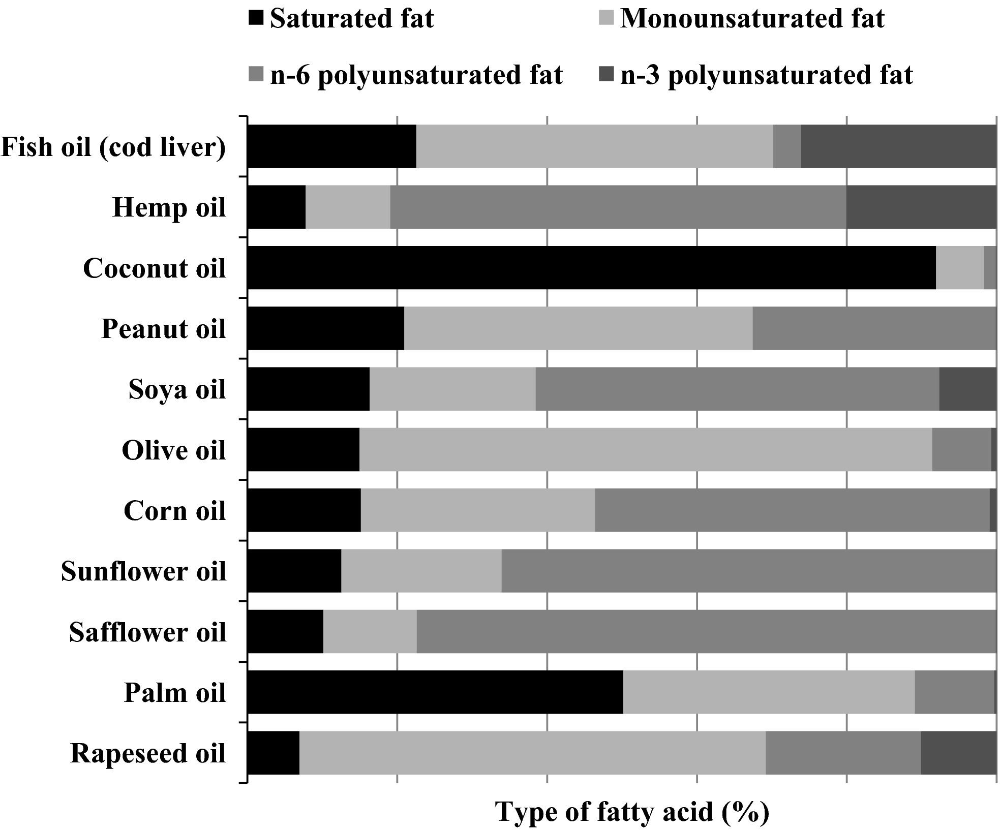 Coconut oil – a nutty idea?