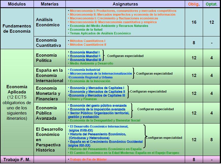 Materias y ECTS