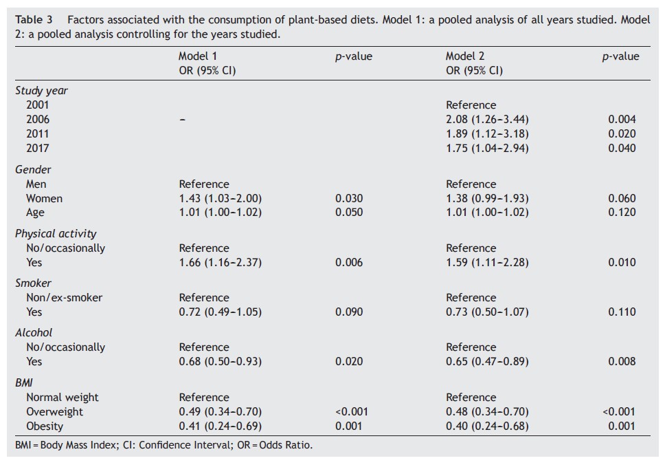 Publicaciones - Vegetarian diets in Spain: Temporal evolution and their association with healthy lifestyles