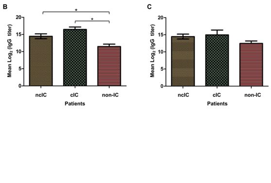 Artículo: Mass Spectrometry-Based Proteomic and Immunoproteomic Analyses of the Candida albicans Hyphal Secretome Reveal Diagnostic Biomarker Candidates for Invasive Candidiasis