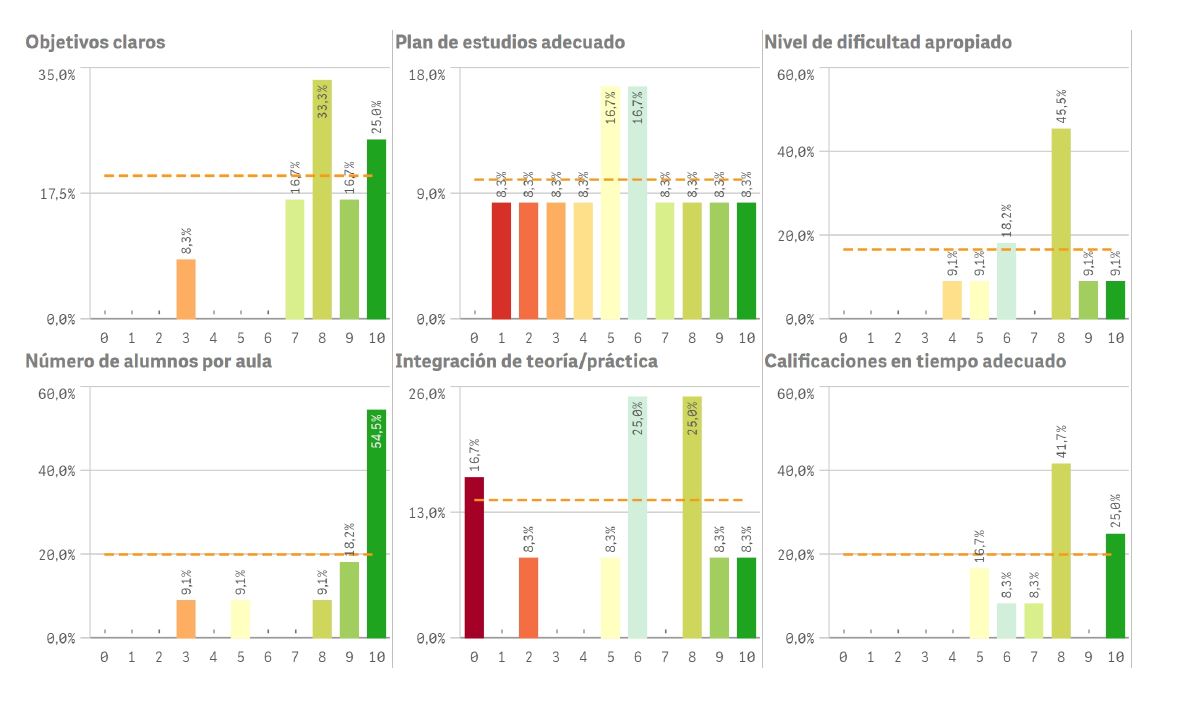 Encuestas de satisfacción 2021-2022 del grado en Estudios Semíticos e Islámicos
