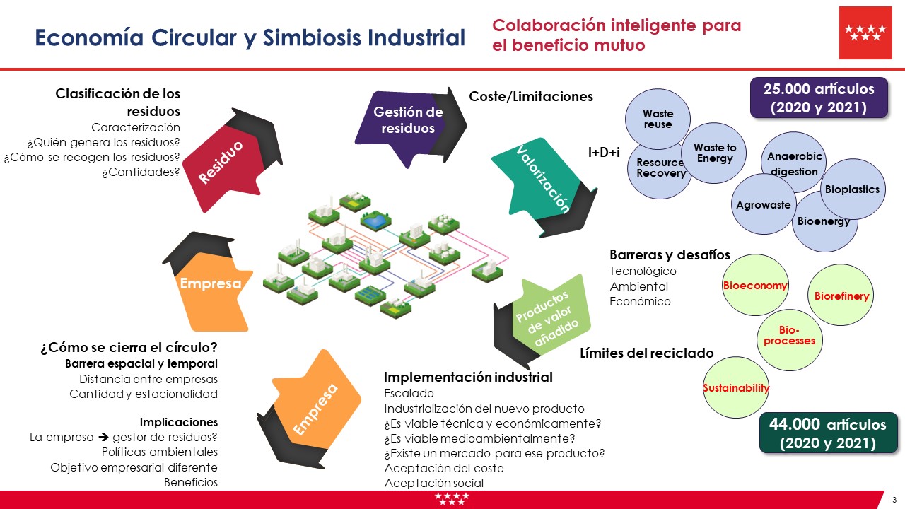 Economía circular y simbiosis industrial