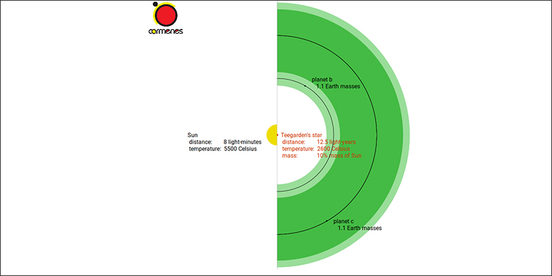 Investigadores de la UCM participan en el hallazgo de dos planetas templados de masas similares a la de la Tierra alrededor de una pequeña estrella cercana
