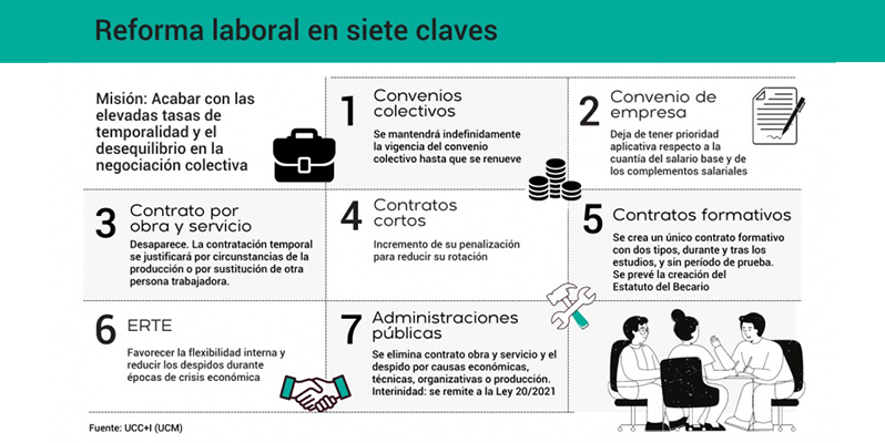 Las siete claves de la reforma laboral de 2021