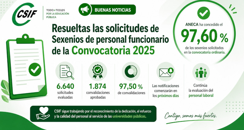 Resueltas las solicitudes de Sexenios de personal funcionario de la Convocatoria 2025.