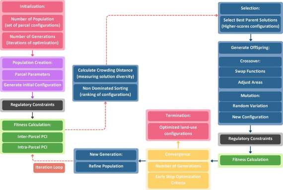 Nuevo artículo: Advancing land use mix through complementarity: the Parcel Complementarity Model (PCM) |  Computational Urban Science