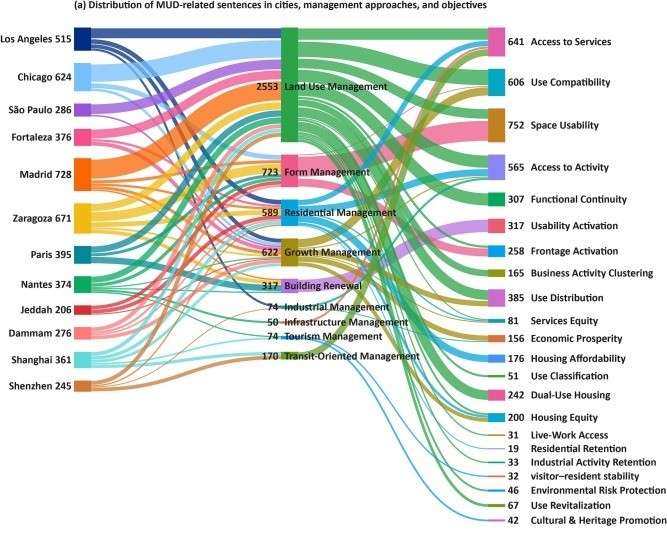 Nuevo artículo: Decoding mixed-use development in urban planning regulatory frameworks: A cross-national semantic analysis | Cities - 1