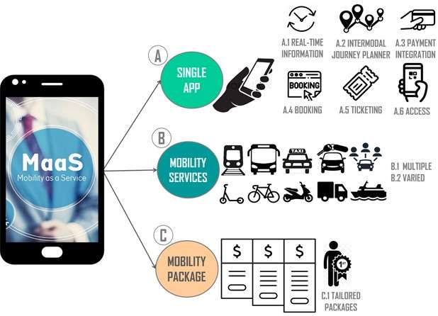 Nuevo artículo: On the path to mobility as a service: a MaaS-checklist for assessing existing MaaS-like schemes - 1