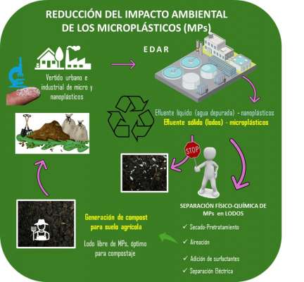 Eliminación de Microplásticos de Lodos de Depuradora: Proteger la Salud del Suelo.