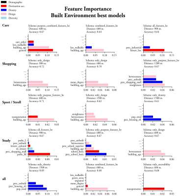 Nuevo artículo: Proximity Features: A Random Forest Approach to the Influence of the Built Environment on Local Travel Behavior