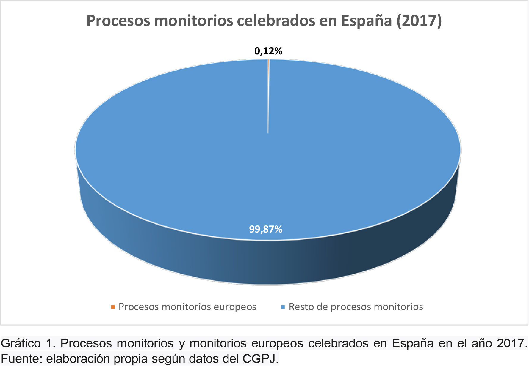 Gráfico 1