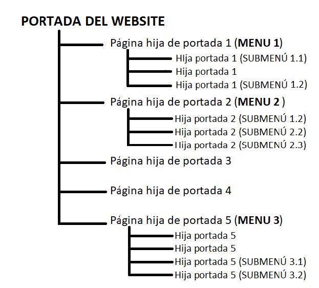 Estructura de Website