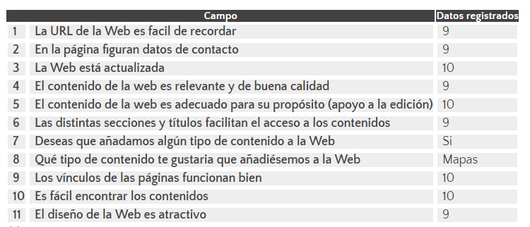 Datos registrados