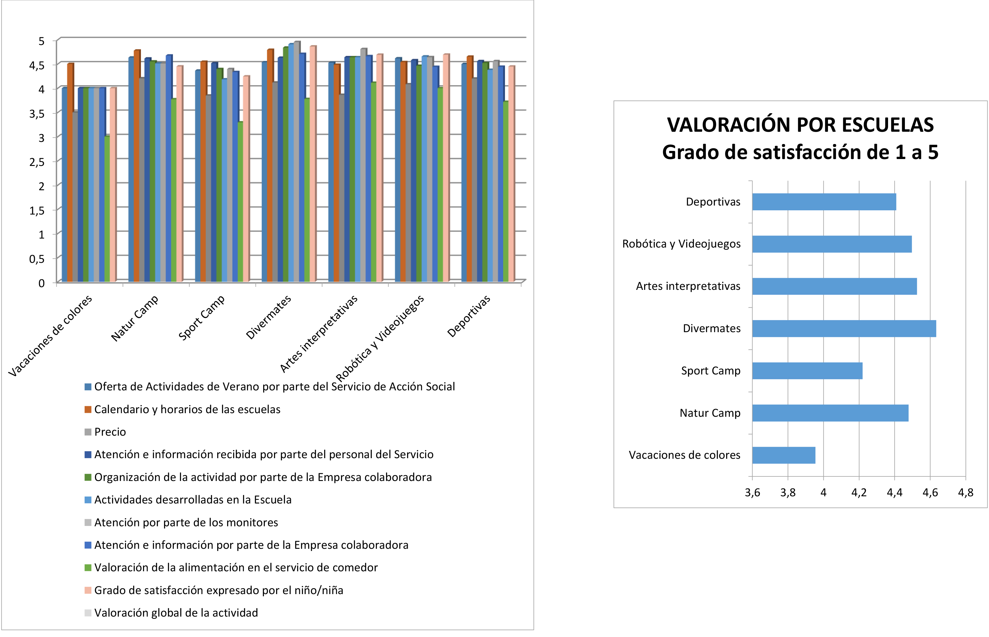 Graficos sobre cuestionarios de satisfacción de la Escuela de Verano de 2017