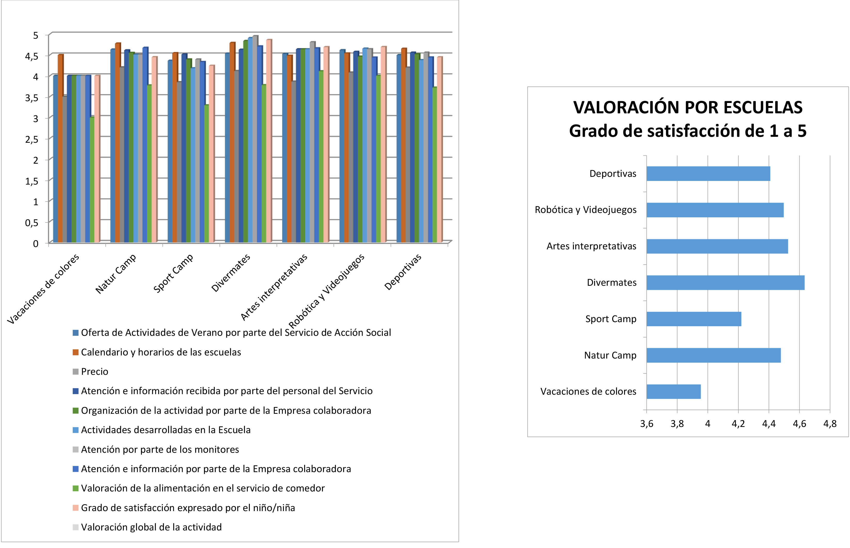 Graficos sobre cuestionarios de satisfacción de la Escuela de Verano de 2017