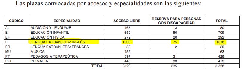 Convocatoria oposiciones maestros Madrid 2019