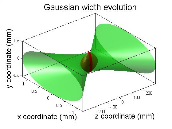 evolution of an astigmatic Gaussian beam