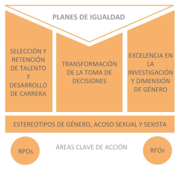 Areas de trabajo de planes de igualdad