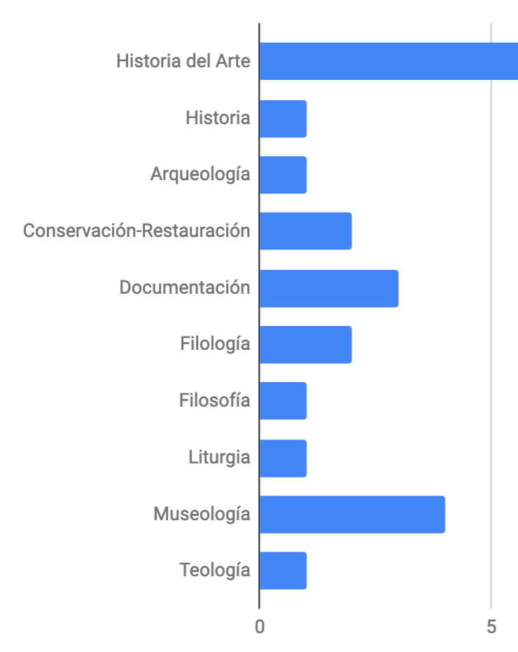 Gráfico de especialidades disciplinarias del grupo CAPIRE