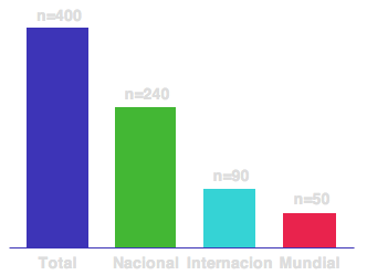 Grafico Congresos