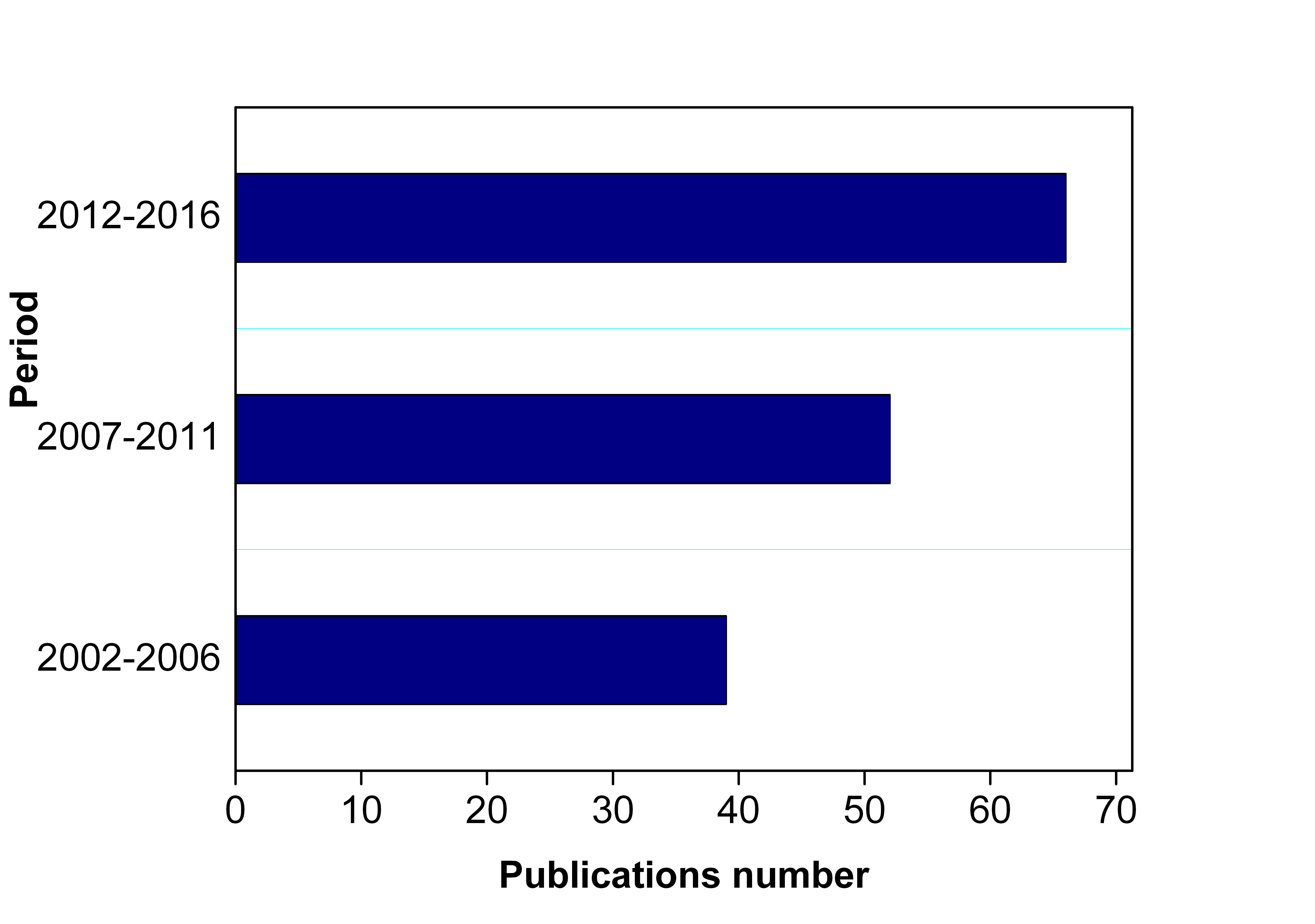 publications_Period