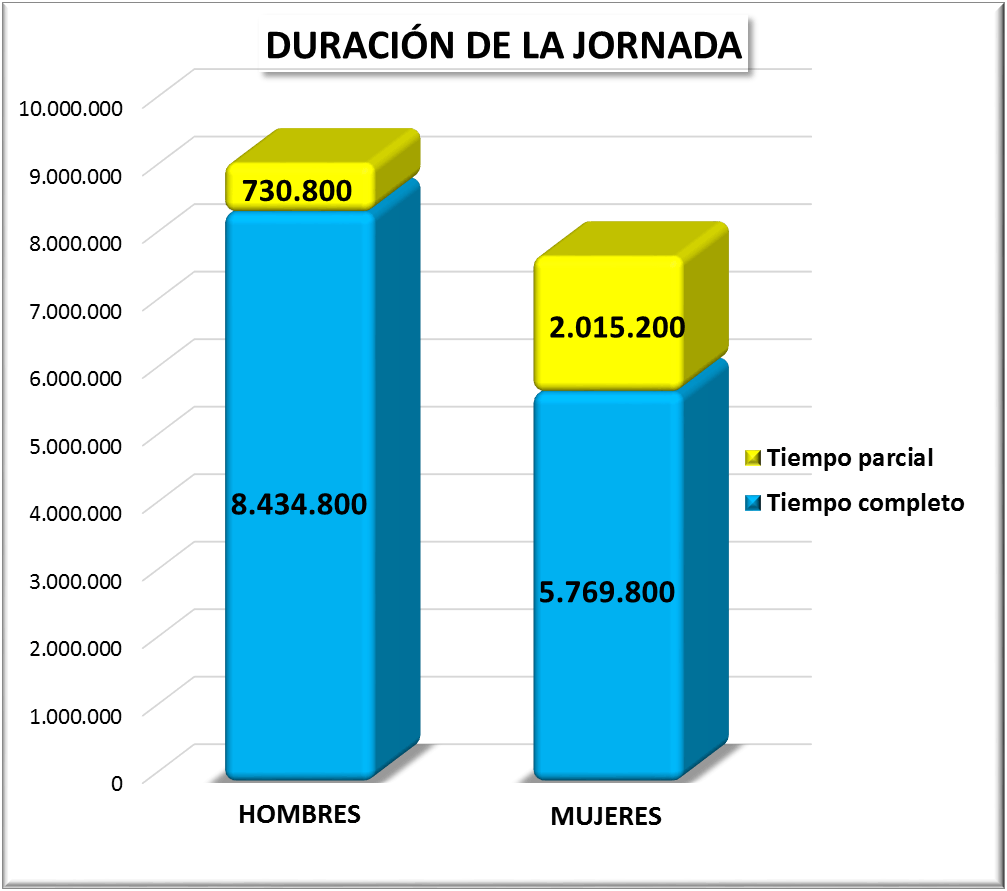 Duración de la Jornada. EPA 2014 T I