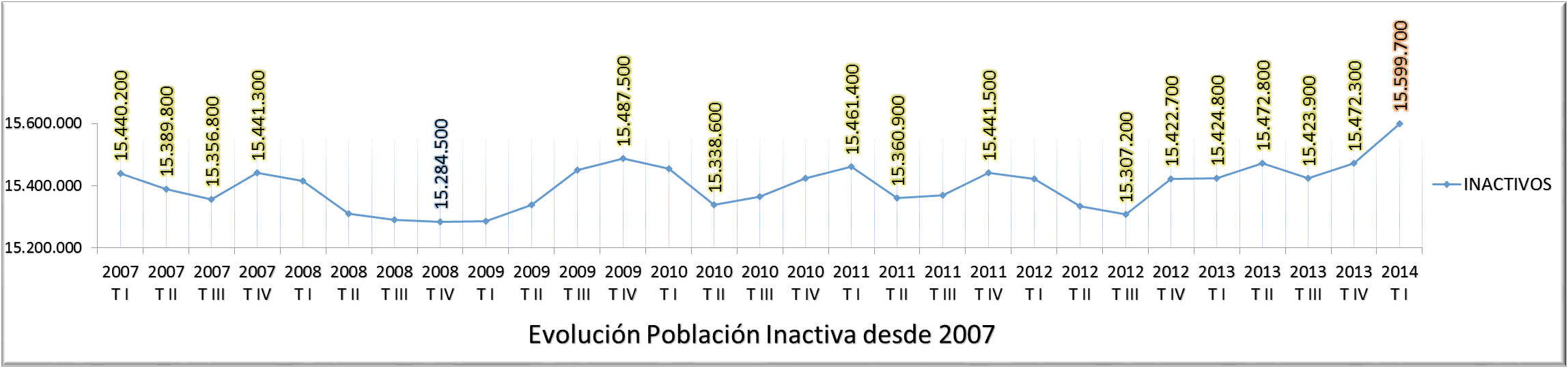 Evolución Inactivos EPA 2007-2014