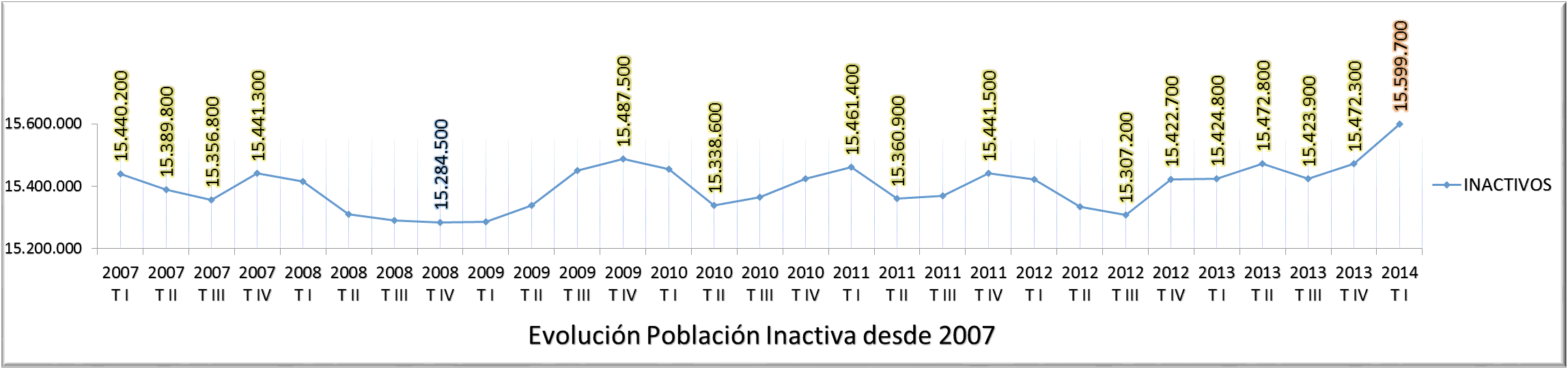 Evolución Inactivos EPA 2007-2014 Evolución Inactivos EPA 2007-2014