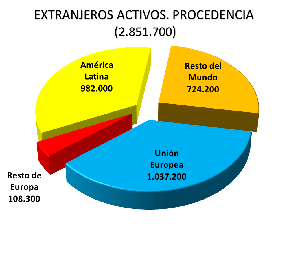 Extranjeros. Procedencia. EPA 2014 T I