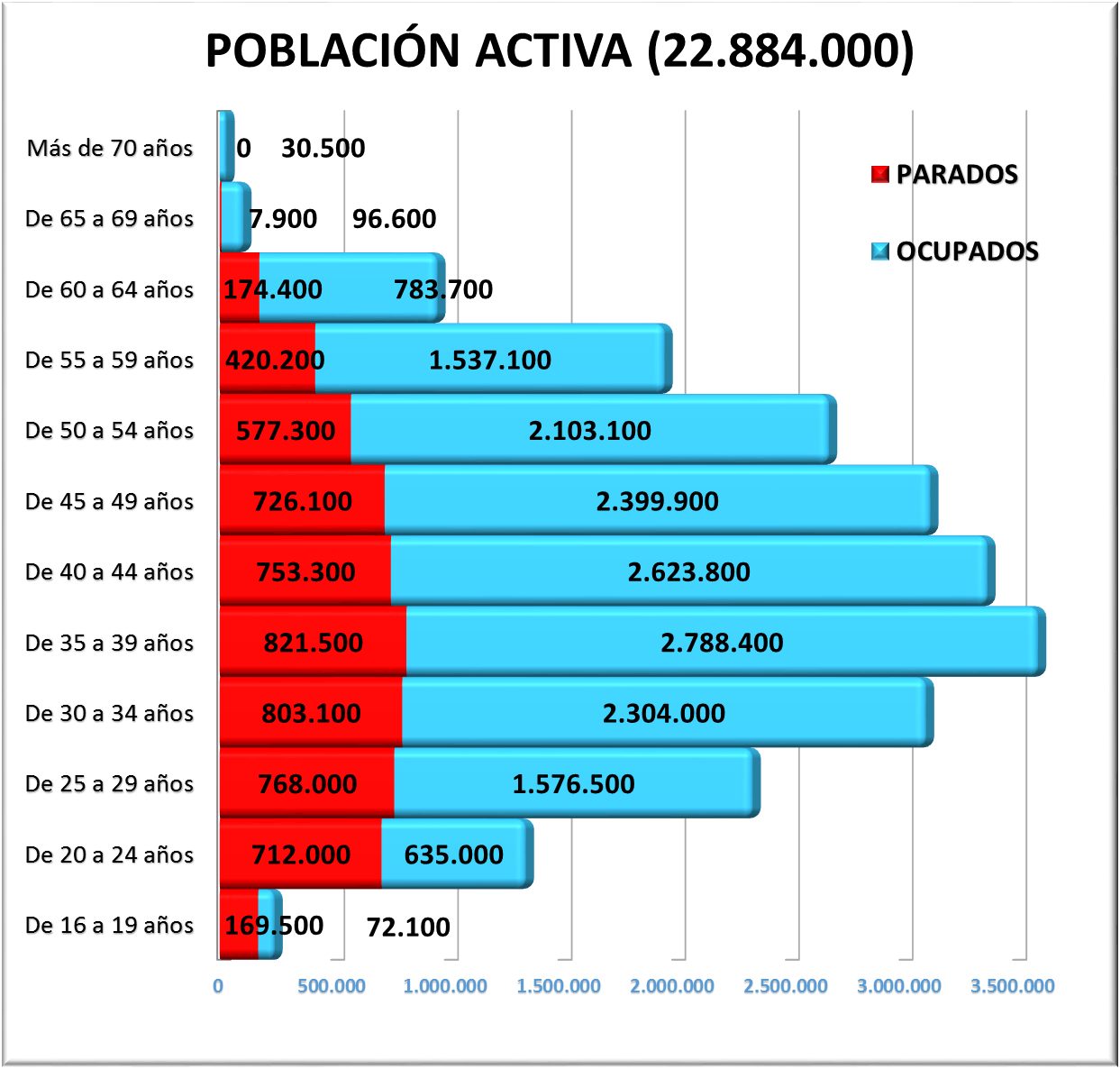 Población Activa por Edad. EPA 2014 T I