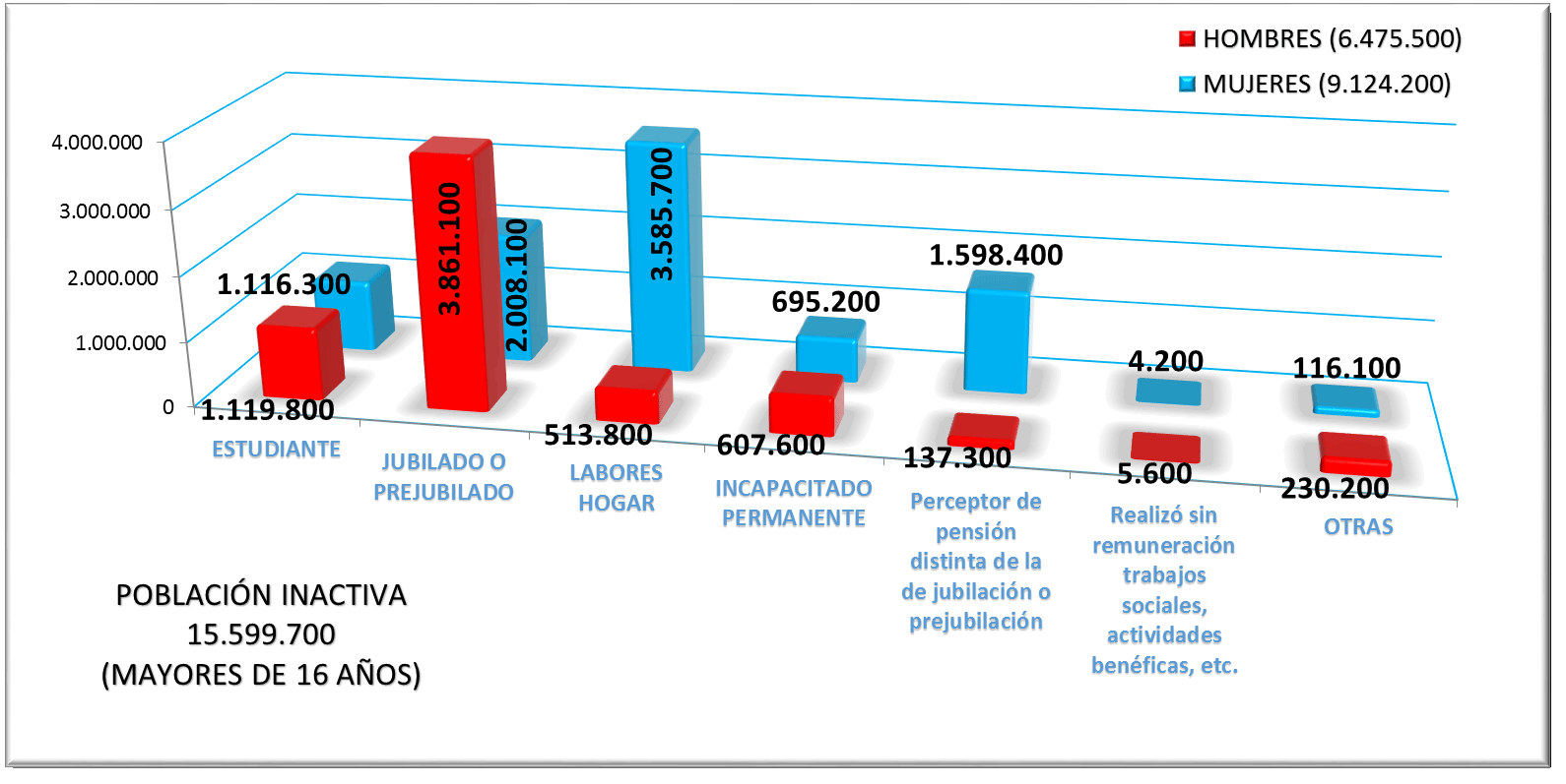 Inactivos. Clase de Inactividad. EPA 2014 T I Inactivos. Clase de Inactividad. EPA 2014 T I