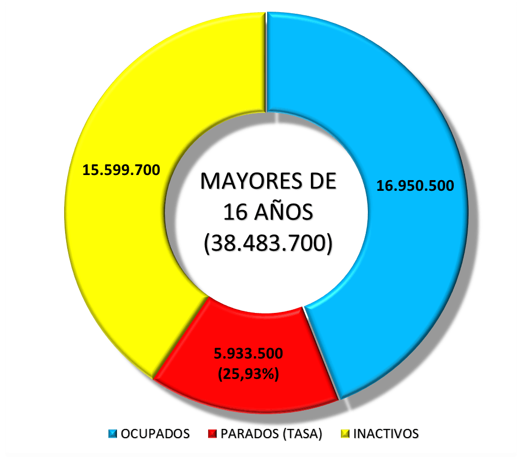 Mayores de 16 años. Totales. EPA 2014 T I