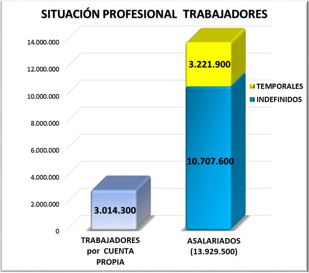 Temporales, Indefinidos, Asalariados y por Cuenta Propia. EPA 2014 T I Temporales, Indefinidos, Asalariados y por Cuenta Propia. EPA 2014 T I