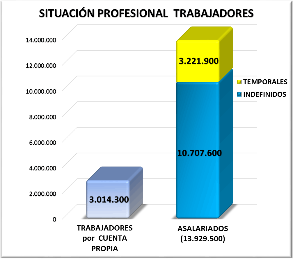 Temporales, Indefinidos, Asalariados y por Cuenta Propia. EPA 2014 T I