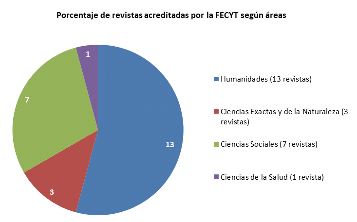 Porcentaje de revistas por áreas acreditadas por la FECYT