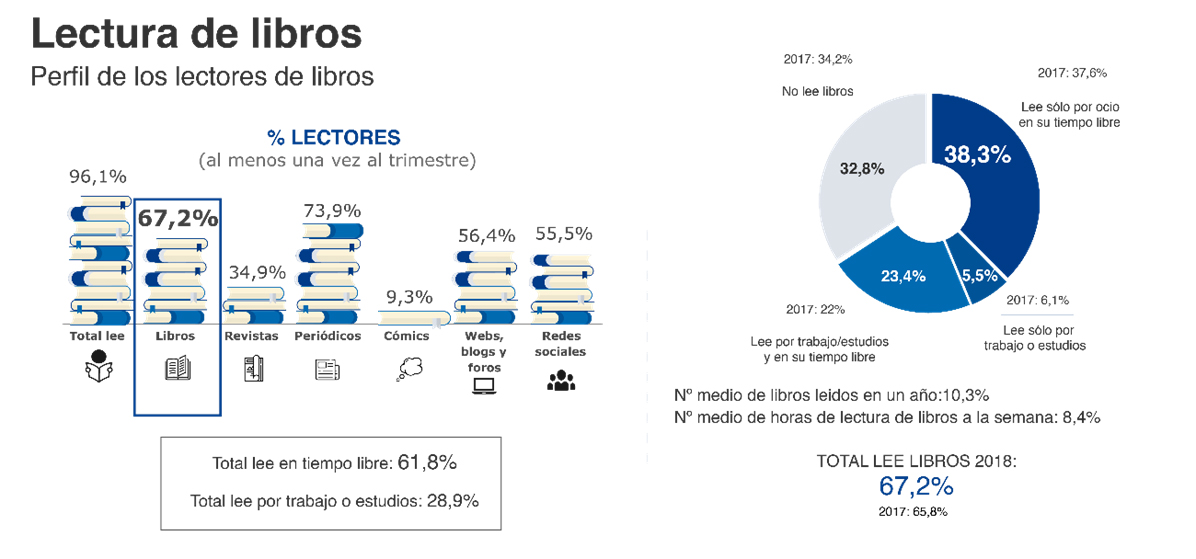 Fuente: Barómetro de Hábitos de Lectura y Compra de Libros 2018