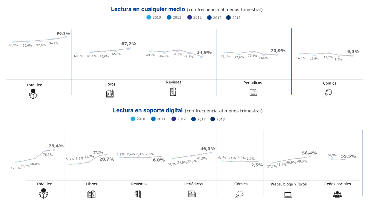 Fuente: Barómetro de Hábitos de Lectura y Compra de Libros 2018