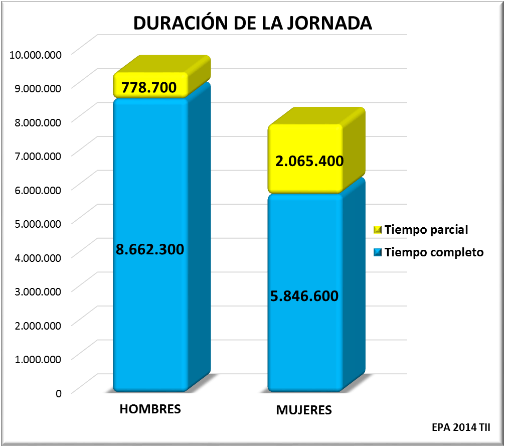 Duración de la Jornada. EPA 2014 T II Duración de la Jornada. EPA 2014 T II