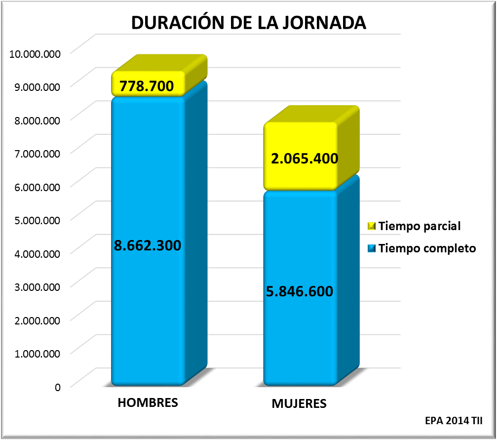 Duración de la Jornada. EPA 2014 T II