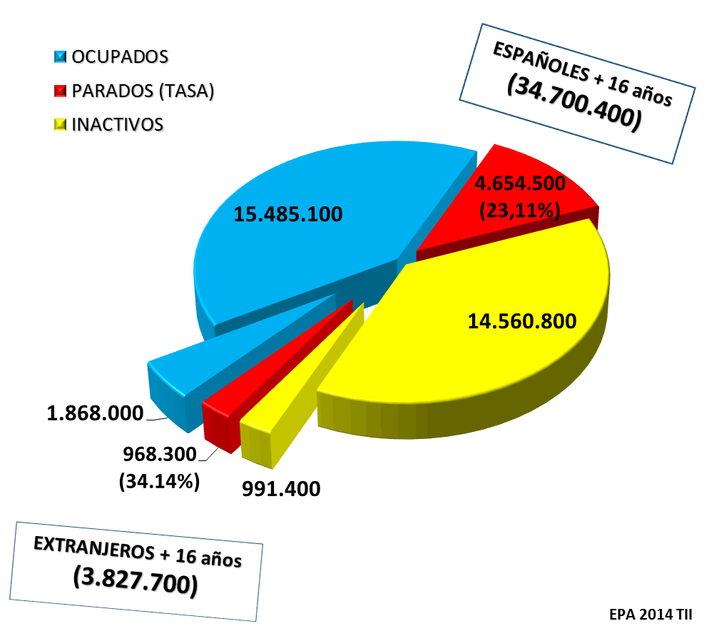 Extranjeros. Mayores de 16 años. EPA 2014 T II Extranjeros. Mayores de 16 años. EPA 2014 T II
