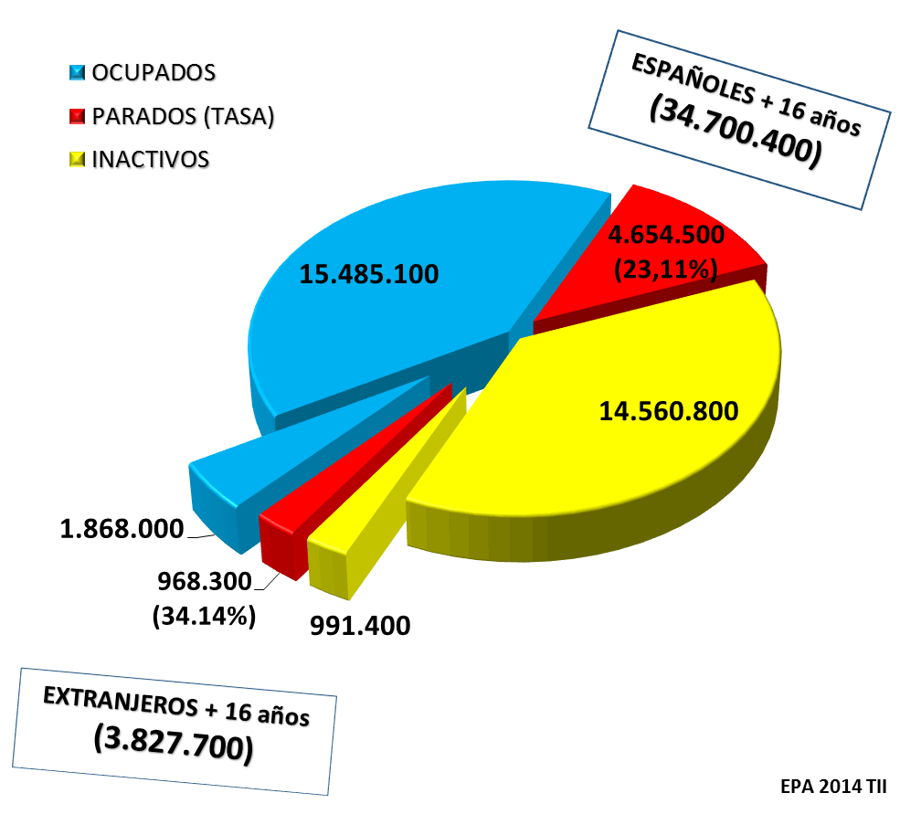 Extranjeros. Mayores de 16 años. EPA 2014 T II